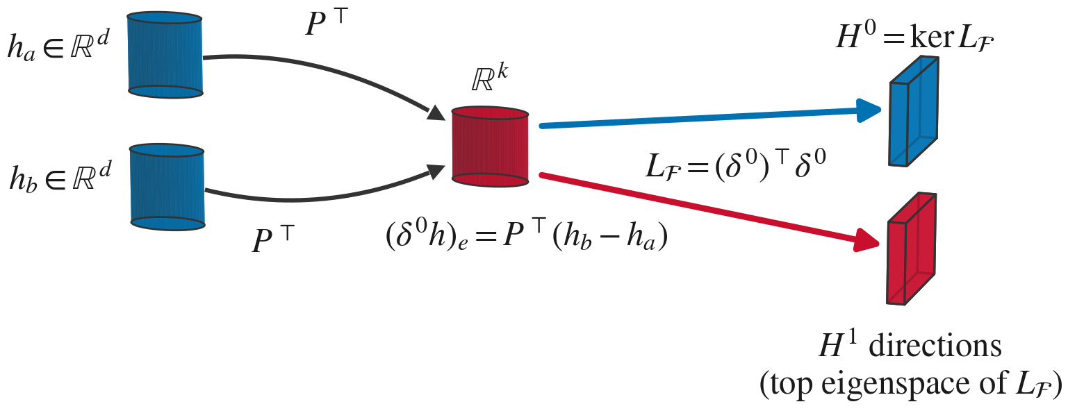 Hidden states h_a and h_b are projected by P transpose into a k-dimensional edge space; the coboundary splits it into H0, the kernel, and H1, its complement.