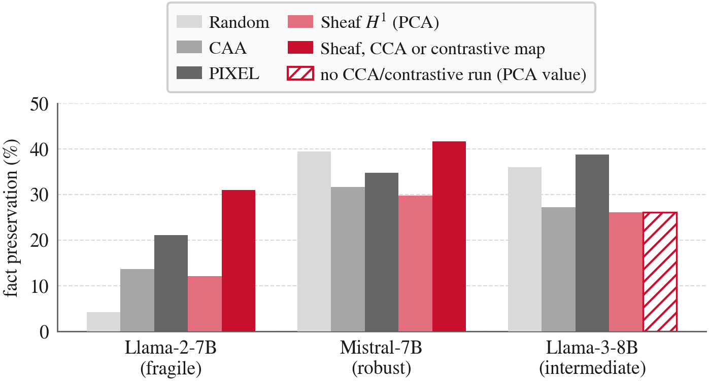 Fact preservation under each steering method for Llama-2-7B, Mistral-7B and Llama-3-8B.