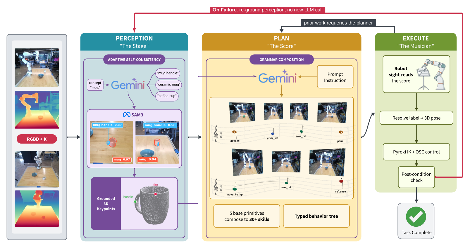 SPARK architecture: perception, plan, execute