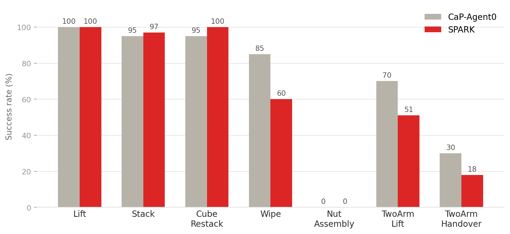 CaP-Bench per-task success, CaP-Agent0 vs SPARK