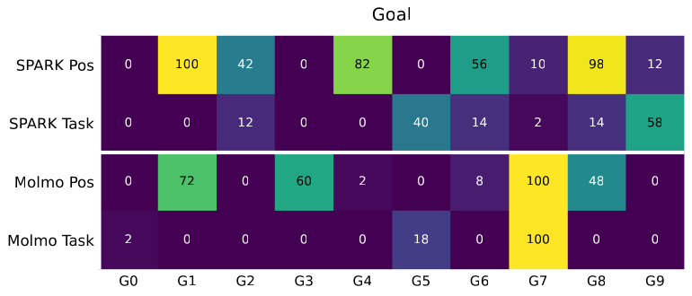 Per-task LIBERO-Pro success, goal suite