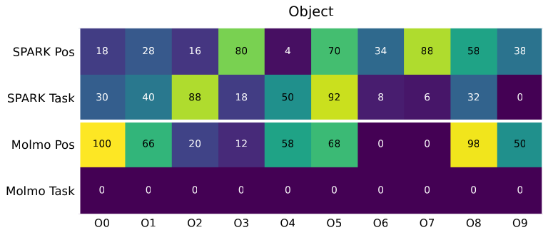 Per-task LIBERO-Pro success, object suite