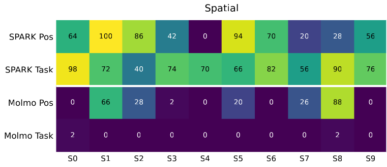 Per-task LIBERO-Pro success, spatial suite