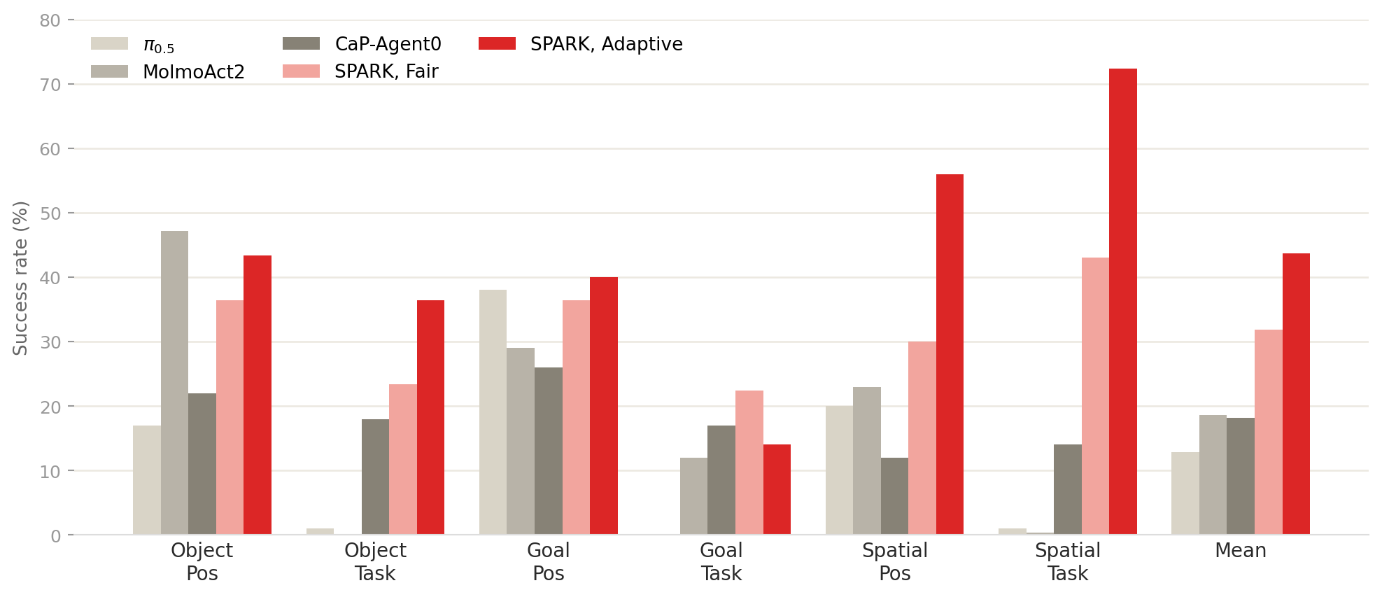 Per-suite LIBERO-Pro success rates by method
