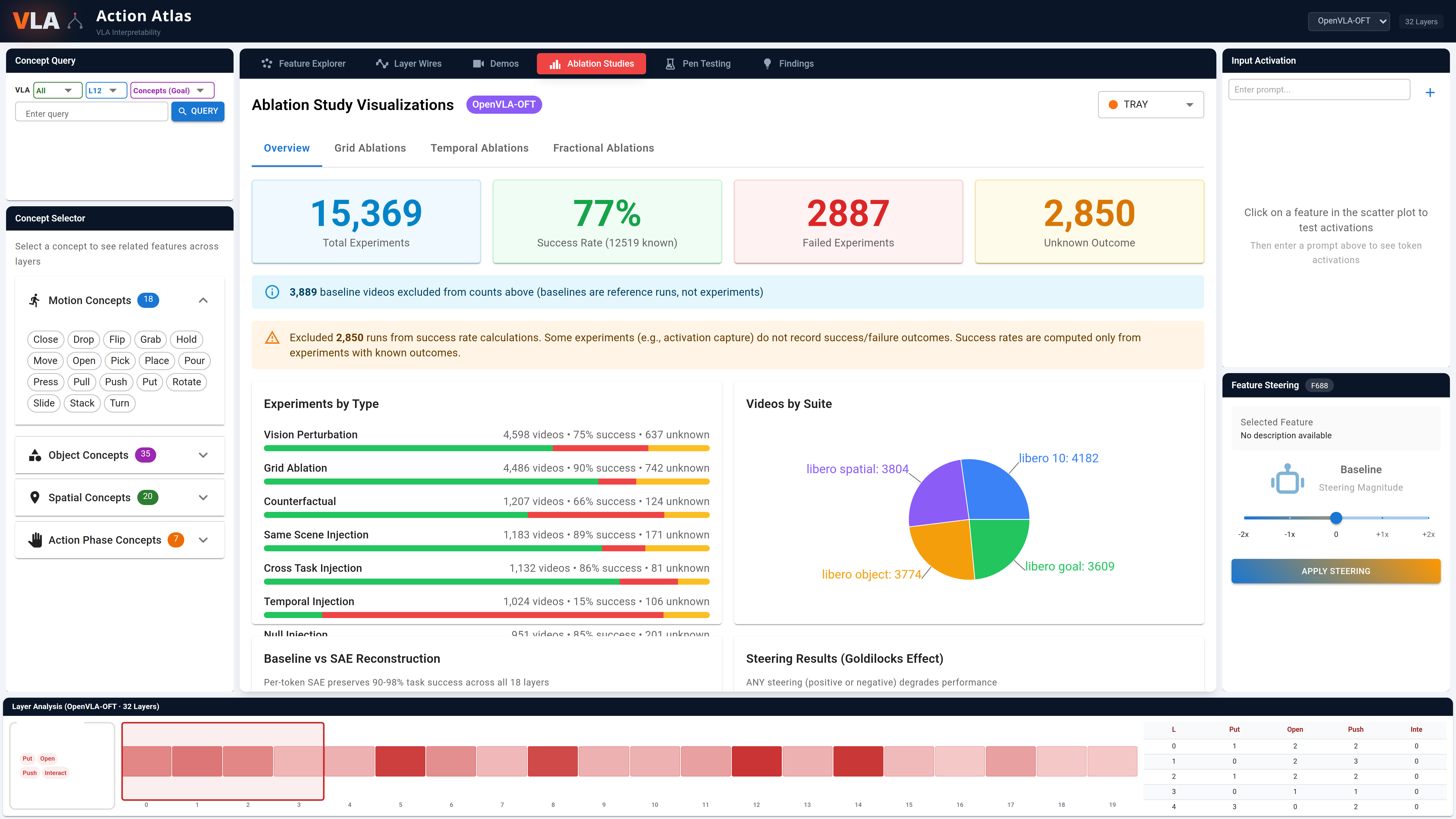 Action Atlas Ablation Studies