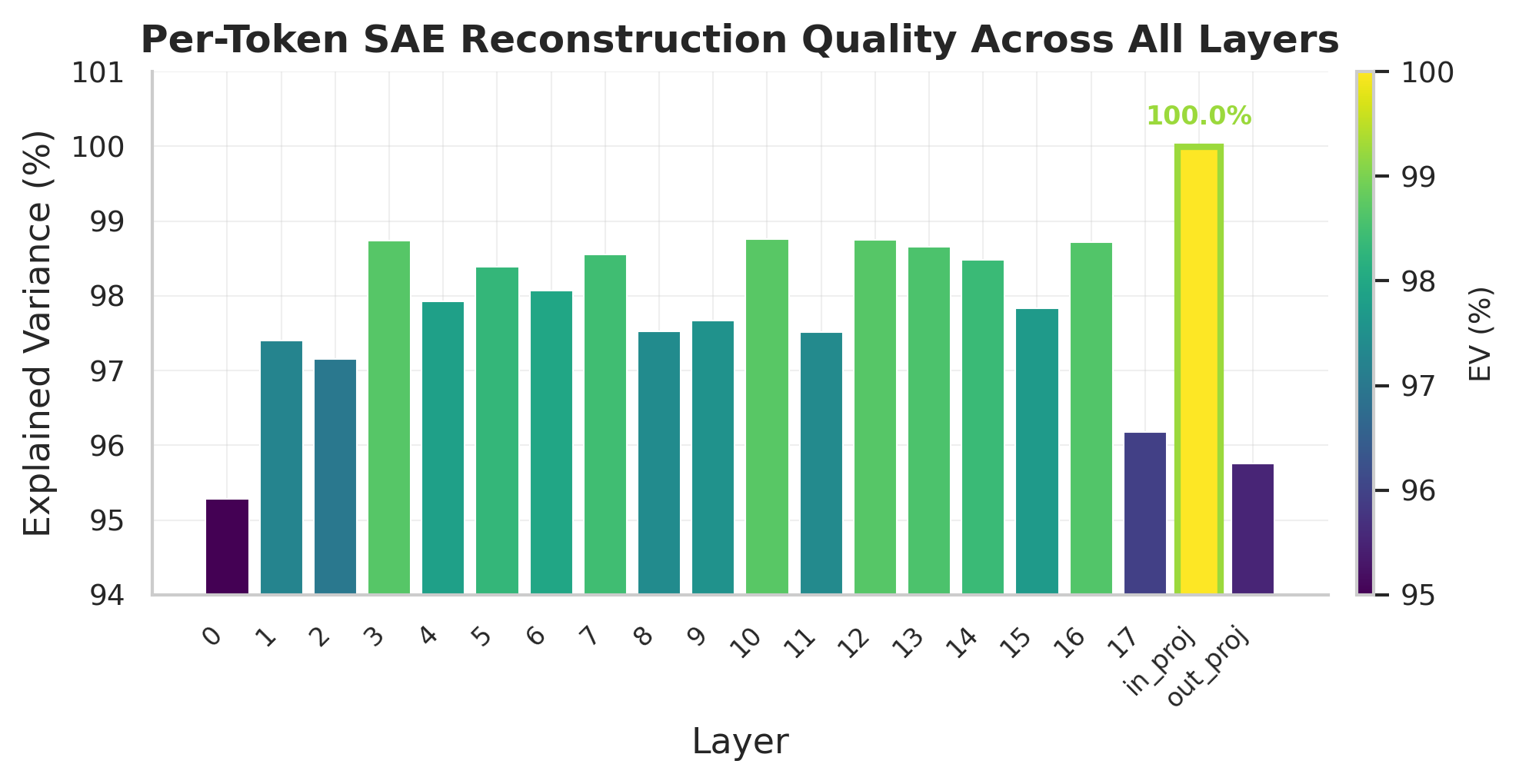 SAE explained variance across layers
