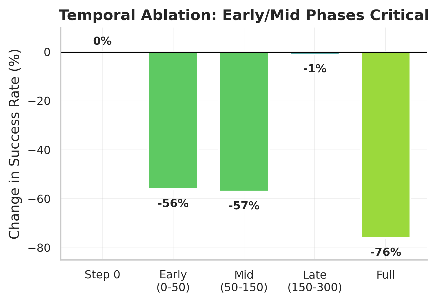Temporal ablation results