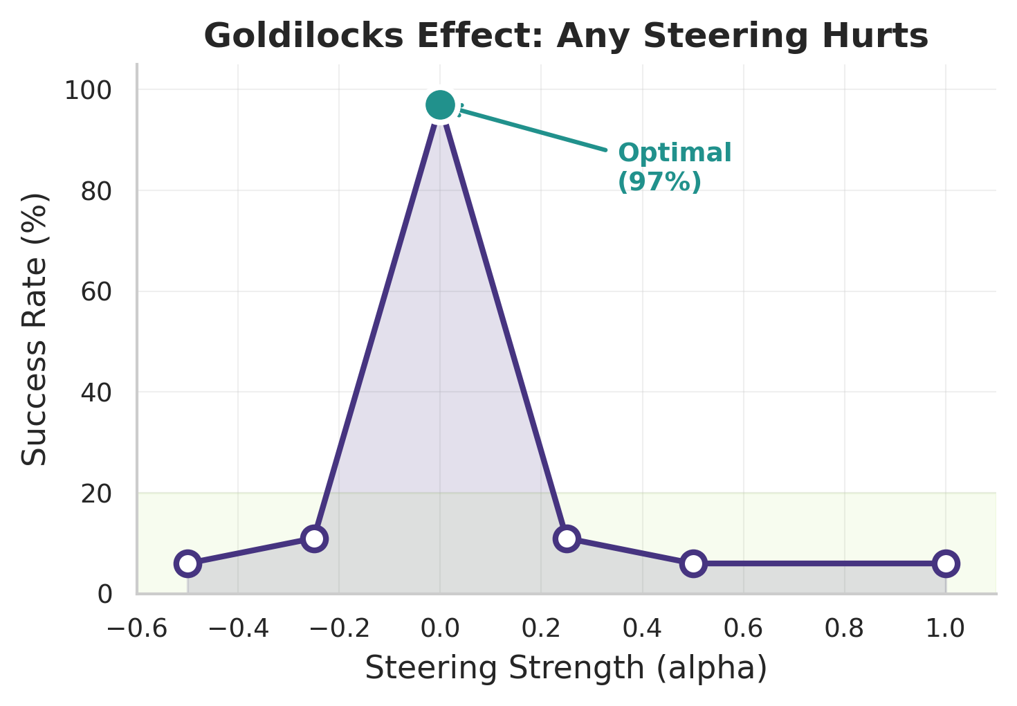 Goldilocks effect