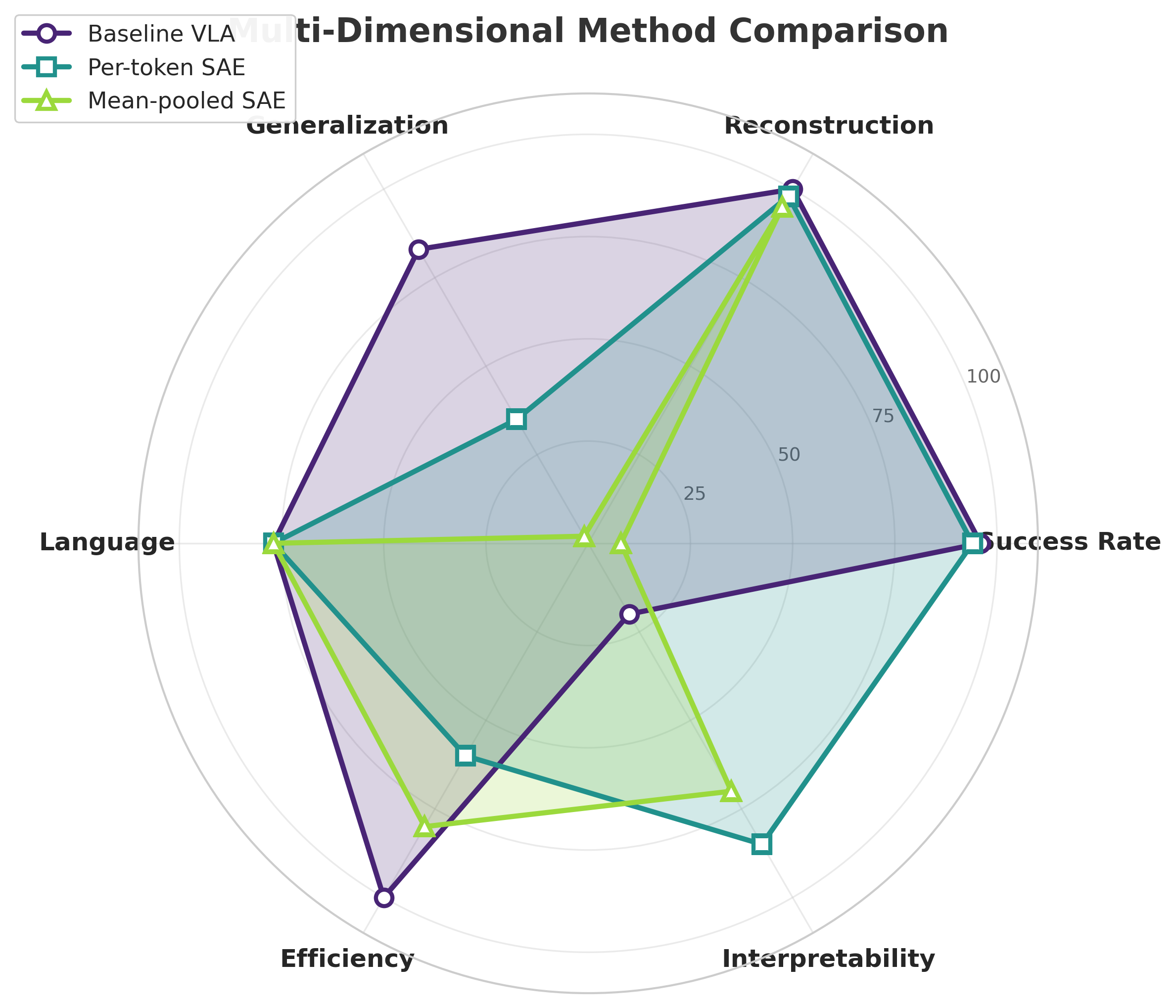 VLA architecture comparison