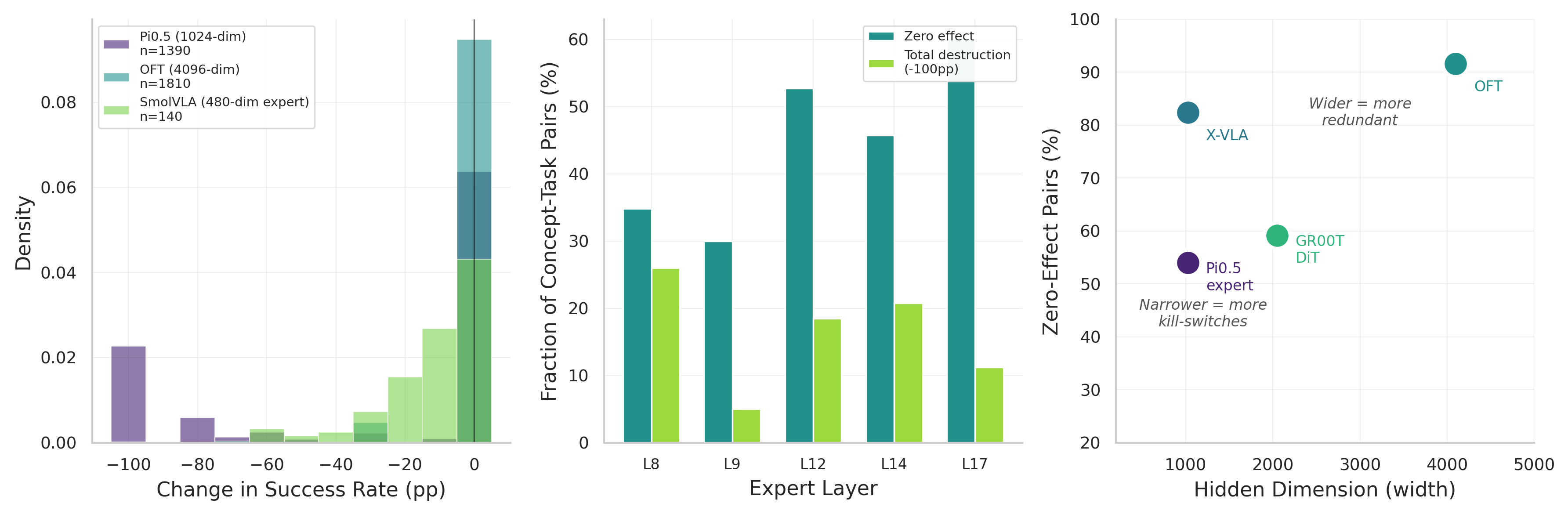 Concept ablation causal sensitivity