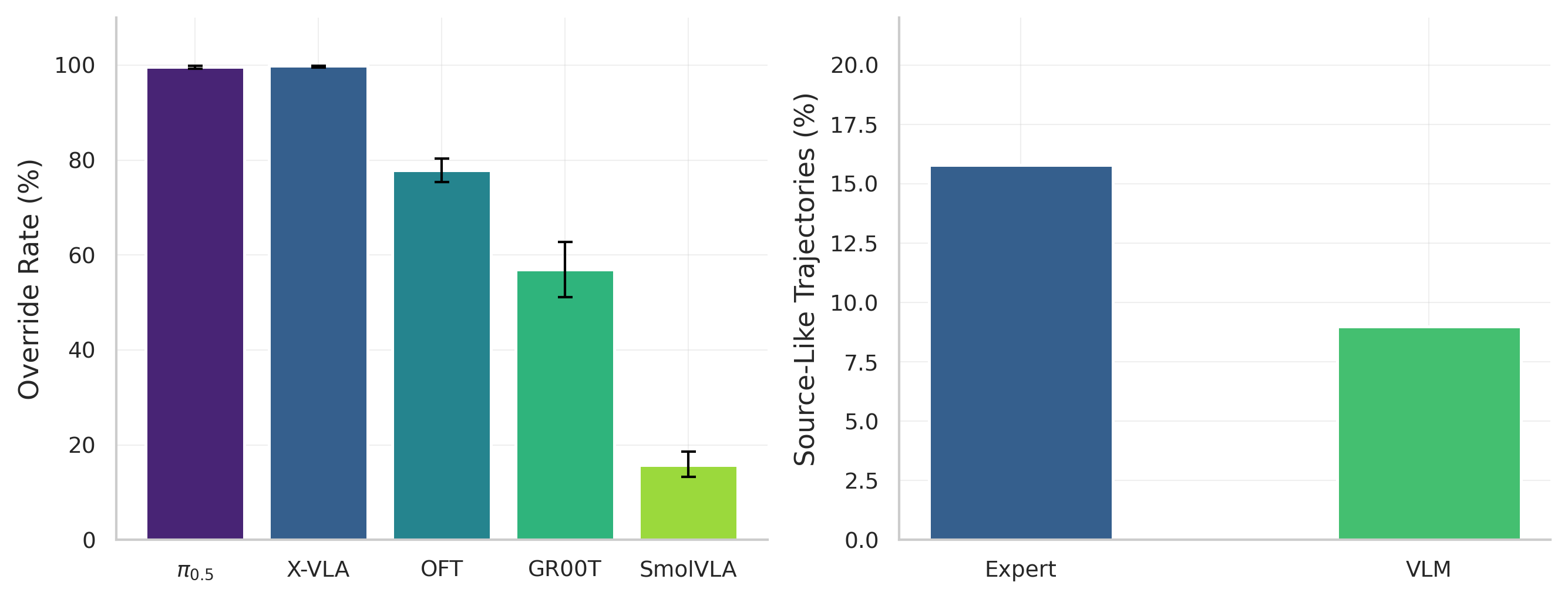 Cross-task displacement override rates