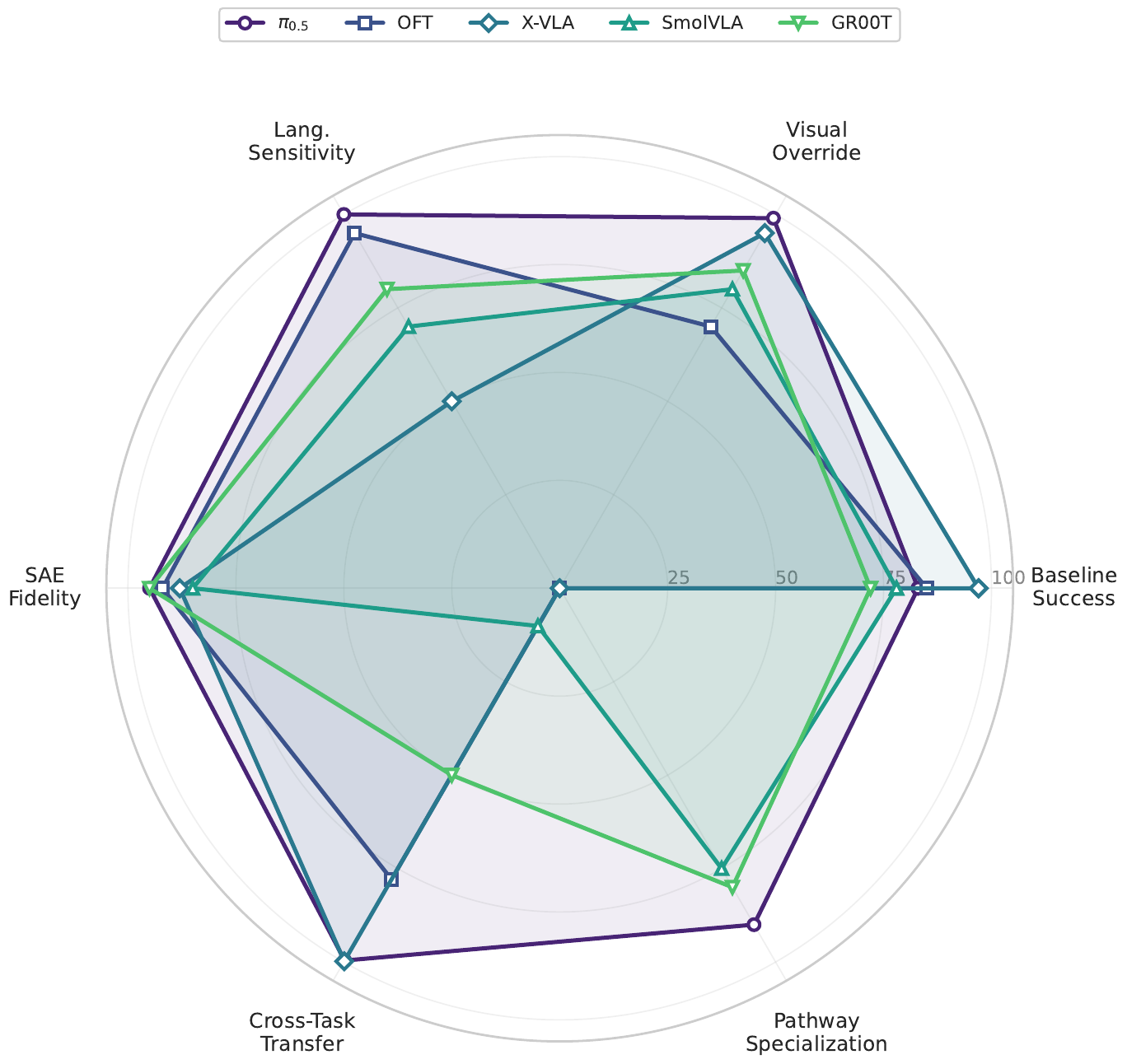 Cross-model capability radar